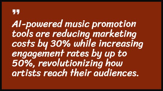 AI-powered music promotion tools are reducing marketing costs by 30% while increasing engagement rates by up to 50%, revolutionizing how artists reach their audiences.