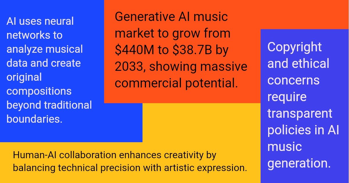 AI uses neural networks to analyze musical data and create original compositions beyond traditional boundaries.